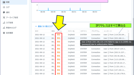 User [] from [203.186.115.134] failed to sign in to [DSM] via [passwoed] due to authorization failure.
