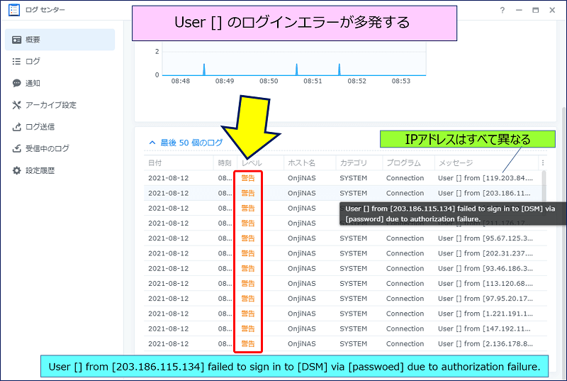 User [] from [203.186.115.134] failed to sign in to [DSM] via [passwoed] due to authorization failure.