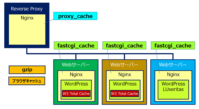 nginx で構築した「Reverse Proxy」配下の Webサーバーで、WordPress サイトを【３つ】運用している