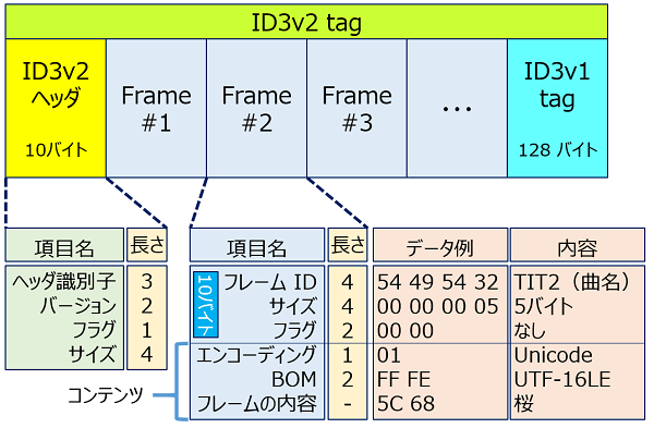 【ID3v2.3】タグの詳細