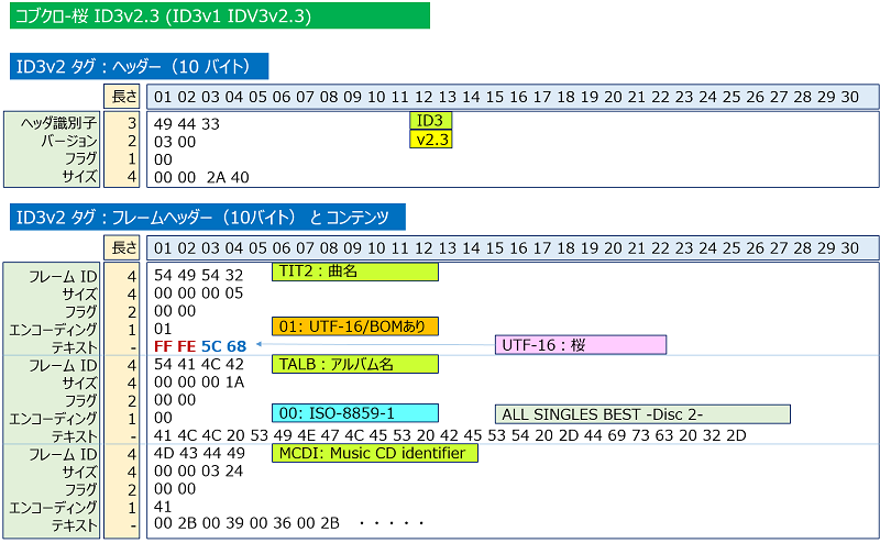 正しく表示されている「コブクロ-桜 ID3v2.3 (ID3v1 IDV3v2.3) 」の、【ID3v2】タグの内容