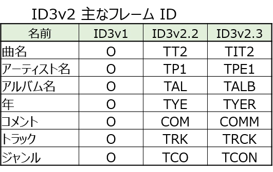 ID3v2 主なフレーム ID