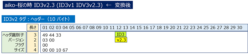 【ID3v1(ID3v1)】から【ID3v2.3 (ID3v1 IDV3v2.3)】への変換結果