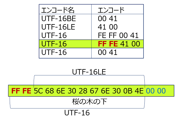UTF-16で『A』を表現したときの５つのエンコード