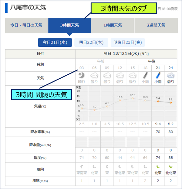 tenki.jp サイトの於ける、3時間天気のタブ