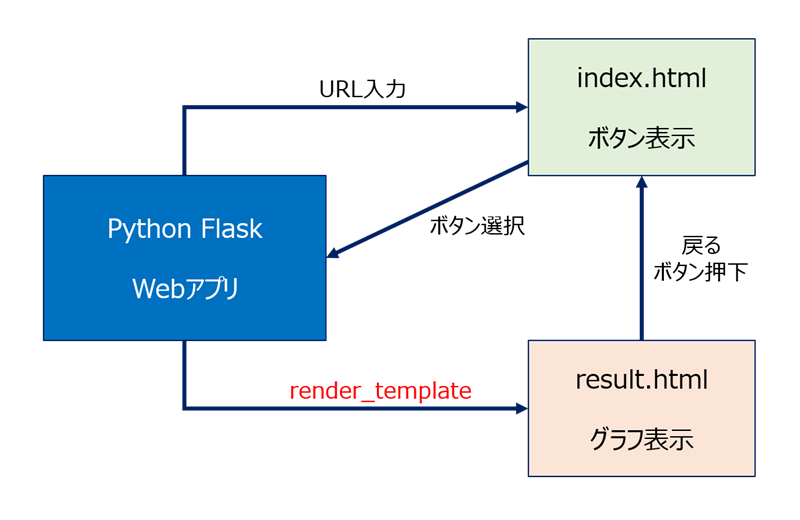 押されたボタンで処理を変えるWebアプリの構成