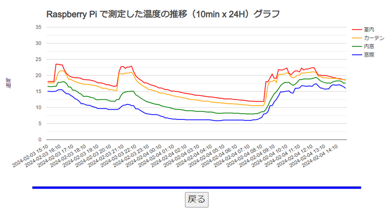 10分毎の計測値を、現在時より24時間の範囲で表示
