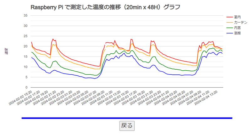 20分毎の計測値を、現在時より48時間の範囲で表示