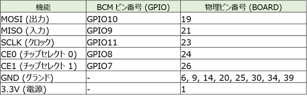 GPIO ピンと SPI バスの対応