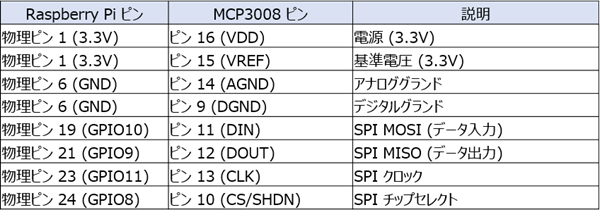 Raspberry Pi (40ピン) と MCP3008 の配線