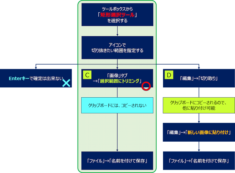 「矩形選択ツール」を使って範囲を作る場合も、切り取りにはAとBの2つの方法がある