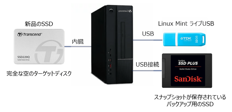 「Live 環境」での機器接続構成