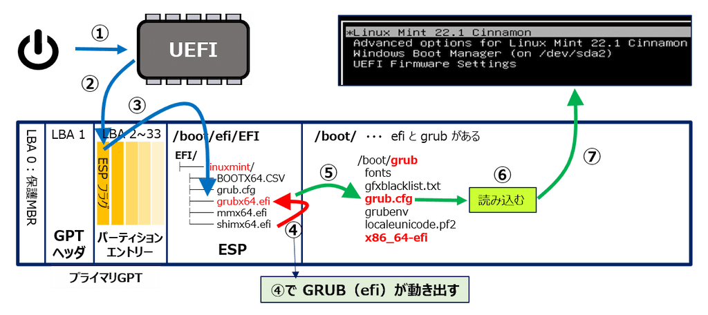 電源を入れてから「GURBメニュー」が表示されるまでの、UEFI と GRUBの動作詳細