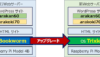 Webサーバーのソフト構成