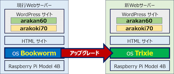 Webサーバーのソフト構成