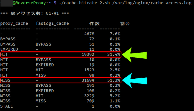 proxy と fastcgi の「パターン別」ヒット率