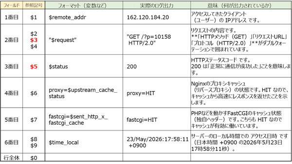 アクセスログのフォーマット変数と実際のログ出力との対応表