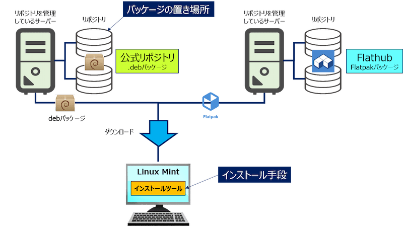 「リポジトリ」と「ツール」の組み合わせで、パッケージのインストール方法が決まる