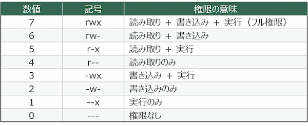 権限(パーミッション)の「数値」と「記号」の対比表